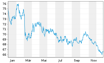 Chart European Investment Bank EO-Med.Term Nts. 2017(47) - 1 Jahr