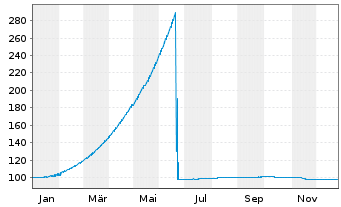 Chart SoftBank Group Corp. DL-FLR Notes 2017(27/Und.) - 1 Year
