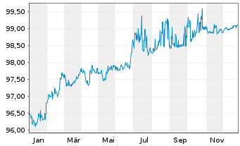 Chart Ignitis Group UAB EO-Medium-Term Notes 2017(27) - 1 Jahr