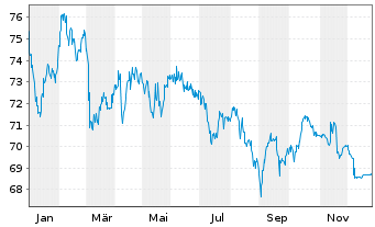 Chart SNCF R&eacute;seau S.A. EO-Medium-Term-Notes 2017(47) - 1 Year