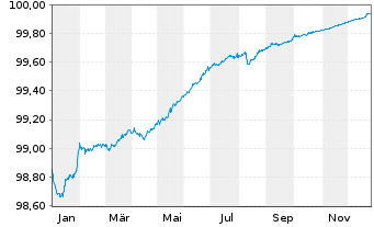 Chart Thermo Fisher Scientific Inc. EO-Notes 2017(17/26) - 1 Jahr