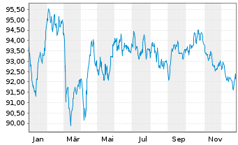 Chart Thermo Fisher Scientific Inc. EO-Notes 2017(17/37) - 1 Jahr