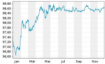 Chart Vodafone Group PLC EO-Med.-Term Notes 2017(27) - 1 Year