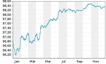 Chart Terna Rete Elettrica Nazio.SpA EO-MTN. 2017(27) - 1 Jahr