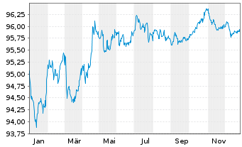 Chart Unilever Finance International EO-Med-Term2017(29) - 1 Year