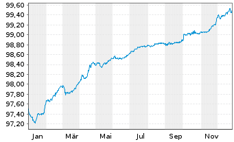 Chart Grand City Properties S.A. EO-MTN. 2017(17/26) - 1 Year