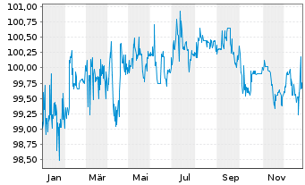 Chart Otto (GmbH & Co KG) FLR-MTN v. 2017(2026) - 1 Jahr