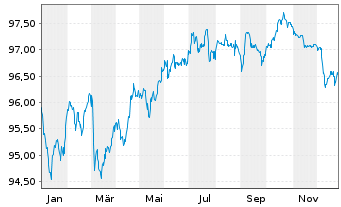 Chart B.A.T. Intl Finance PLC EO-Med.T.Nts 2017(29/30) - 1 Jahr
