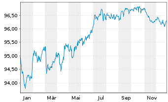 Chart Holcim Finance (Luxembg) S.A. Nts.2017(17/29) - 1 Year