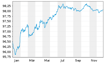 Chart ISS Global A/S EO-Medium-Term Nts 2017(17/27) - 1 Jahr