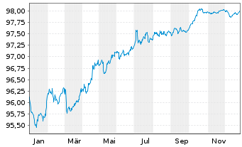 Chart Westpac Banking Corp. EO-Medium-Term Nts 2017(27) - 1 Year