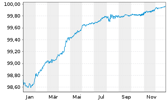 Chart Fastighets AB Balder EO-Notes 2017(17/26) - 1 Year