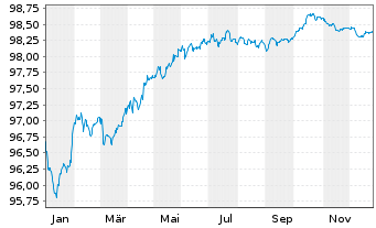 Chart Lloyds Banking Group PLC EO-Med.Term Nts. 2017(27) - 1 Jahr