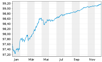 Chart GlaxoSmithKline Cap. PLC EO-Med.T.Nts 2017(26/26) - 1 Year