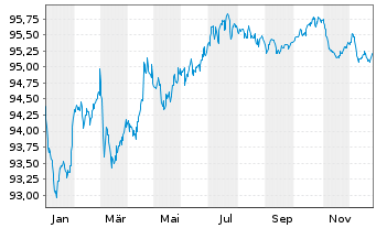 Chart GlaxoSmithKline Cap. PLC EO-Med.T.Nts 2017(29/29) - 1 Year