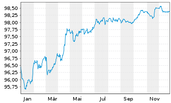 Chart Transurban Finance Co. Pty Ltd EO-MTN. 2017(17/28) - 1 Jahr