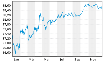 Chart Telefonica Emisiones S.A.U. EO-MTN. 2017(17/28) - 1 Jahr