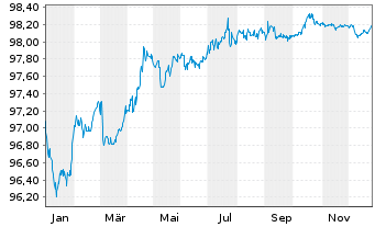 Chart Iberdrola Finanzas S.A.U. EO-Med.T.Nts 2017(27) - 1 Jahr