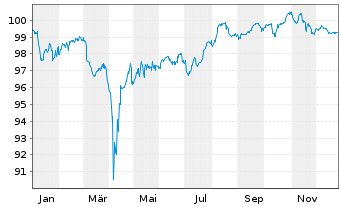 Chart SoftBank Group Corp. EO-Notes 2017(17/29) - 1 Year