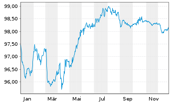 Chart Merlin Properties SOCIMI S.A. Nts.2017(17/29) - 1 Year