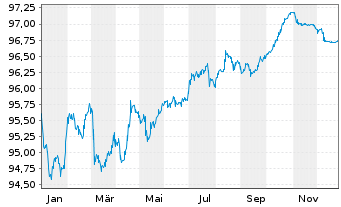 Chart Italgas S.P.A. EO-Medium-Term Notes 2017(29) - 1 Jahr