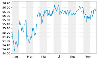 Chart London Stock Exchange GroupPLC EO-MTN. 2017(29/29) - 1 Jahr