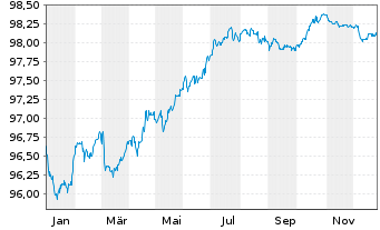 Chart Magna International Inc. EO-Notes 2017(17/27) - 1 Year