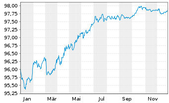 Chart Nordea Bank Abp EO-Medium-Term Notes 2017(27) - 1 Year