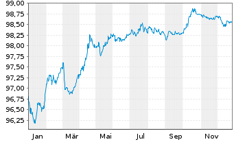 Chart NorteGas Energia Grupo S.L. EO-Med-TermNts(17/27) - 1 Year