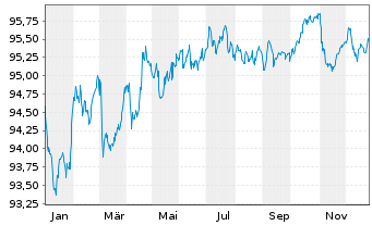 Chart Heineken N.V. EO-Med.-Term Notes 2017(17/29) - 1 Year