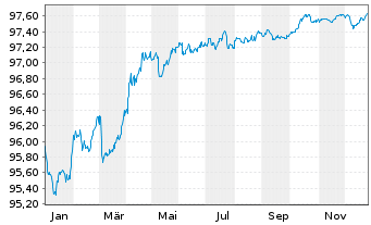 Chart Municipality Finance PLC EO-Med.Term Nts. 2017(27) - 1 Year