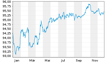 Chart TotalEnergies Cap.Intl SA EO-Med-Term Notes 17(29) - 1 Jahr