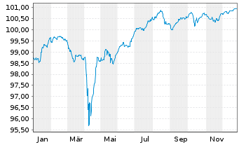 Chart ABN AMRO Bank N.V. EO-FLR Cap. Secs 2017(27/Und.) - 1 Jahr