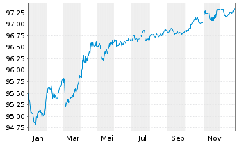 Chart Dt.Apotheker- u. &Auml;rztebank Nts.v.17(27)A.1444 - 1 Jahr