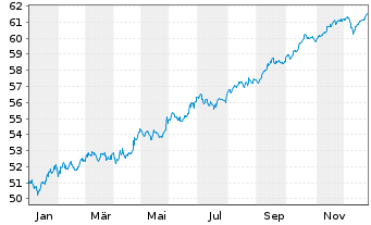 Chart European Investment Bank RC-Zero MTN. 2017(32) - 1 Jahr