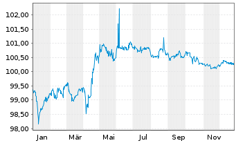 Chart Telecom Italia S.p.A. EO-Med.Term Nts.2017(26/27) - 1 Jahr
