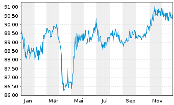 Chart Prudential PLC DL-Med.-Term Nts 2017(23/Und.) - 1 Year