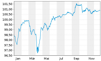 Chart ASR Nederland N.V. EO-FLR Cap. Secs 17(27/Und.) - 1 Jahr