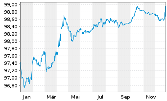 Chart A2A S.p.A. EO-Med.-Term Notes 2017(27/27) - 1 Jahr