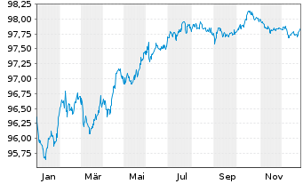 Chart innogy Finance B.V. EO-Med.-Term Notes 2017(27/27) - 1 Jahr