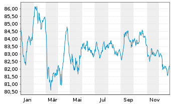 Chart Nestl&eacute; Finance Intl Ltd. EO-Med.T.Nts 2017(17/37) - 1 Jahr