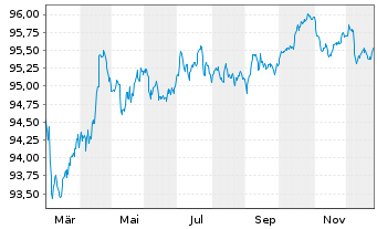 Chart Nestl&eacute; Finance Intl Ltd. EO-Med.T.Nts 2017(17/29) - 1 Jahr
