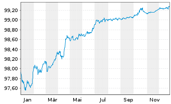 Chart Verizon Communications Inc. EO-Notes 2017(17/26) - 1 Year