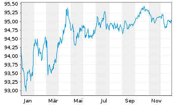Chart Procter & Gamble Co., The EO-Bonds 2017(17/29) - 1 Year