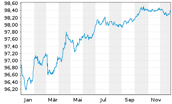 Chart 2i Rete Gas S.p.A. EO-Med.-Term Notes 2017(17/27) - 1 Year