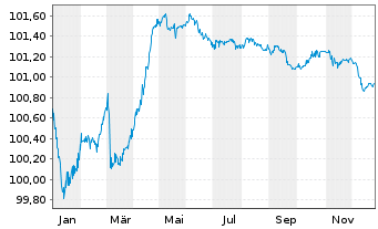 Chart Kroatien, Republik EO-Notes 2018(28) - 1 Jahr