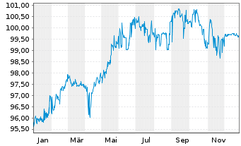 Chart ADLER Real Estate AG Anleihe v.2018(2018/2026) - 1 Jahr