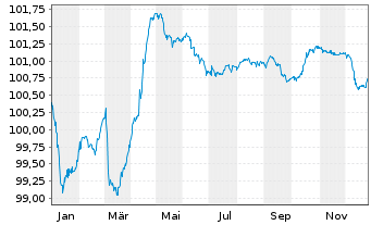 Chart Kroatien, Republik EO-Notes 2017(30) - 1 Jahr