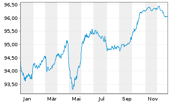 Chart Whirlpool Fin. Luxembourg Sarl EO-Nts. 2017(17/27) - 1 Year