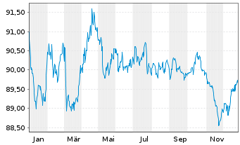 Chart United Parcel Service Inc. EO-Notes 2017(17/32) - 1 Jahr